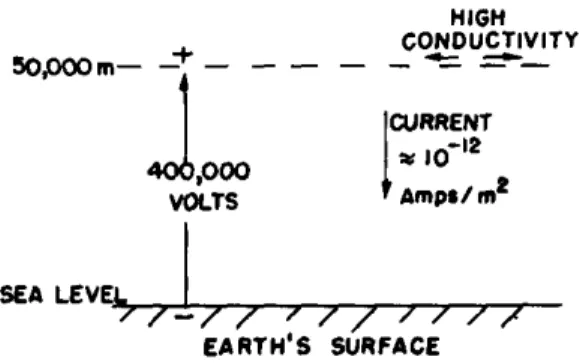 Abbildung 3: Elektrischer Stromfluss in der Atmosph¨ are [1]