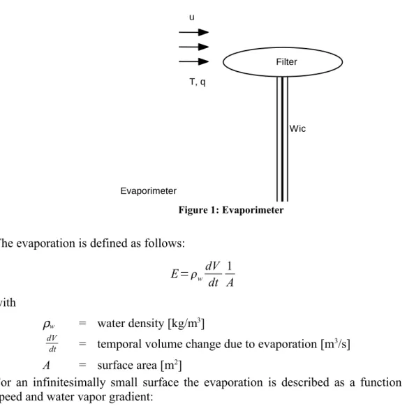 Figure 1: EvaporimeteruT, q Filter WickEvaporimeter Page 5