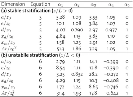 Table 1: Parameters for the 50% source area contribution to eddy covariance flux measurements