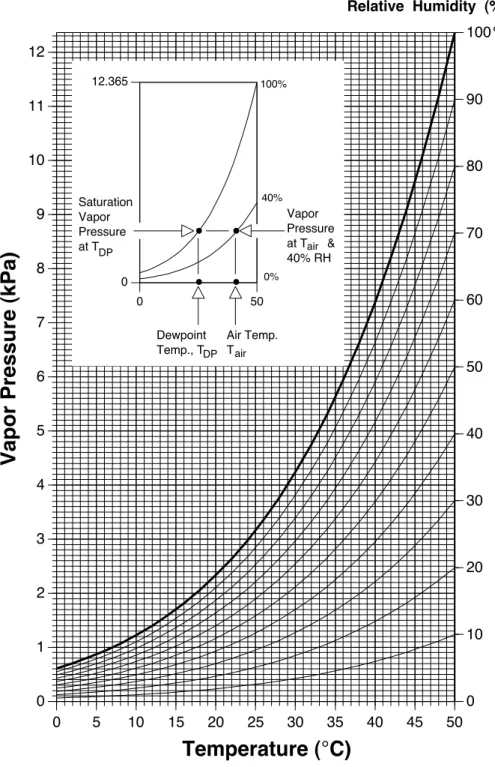 Figure 6: Psychrometric chart from the Licor 610 dew-point generator manual.