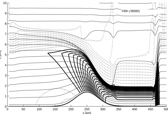 Abbildung 8: Scherzone von 5 km bis 7 km, Bergh¨ ohe 1.4 km, Geschwindig- Geschwindig-keit oberhalb 0 m/s unterhalb 20 m/s zum Zeitpunkt 0