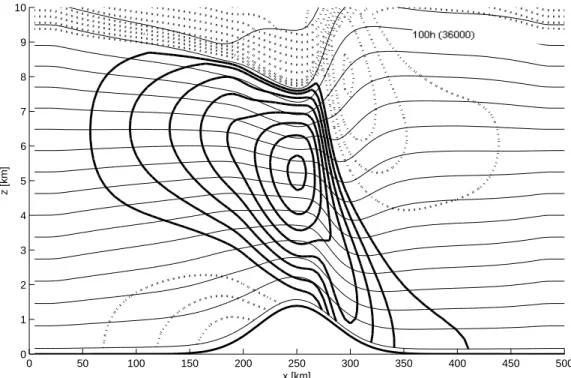 Abbildung 9: Scherzone von 9 km bis 11 km, Bergh¨ ohe 1.4 km, Geschwindig- Geschwindig-keit oberhalb 0 m/s unterhalb 20 m/s zum Zeitpunkt 0
