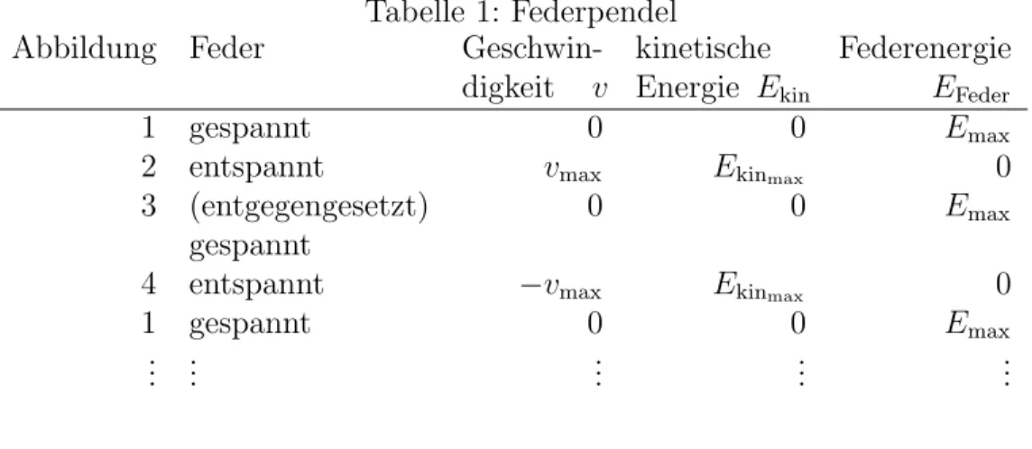Tabelle 1: Federpendel
