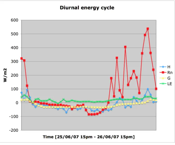 Figure 1: Daily energy cycle measured from 15pm to 15pm the next day with half-an- half-an-hour values