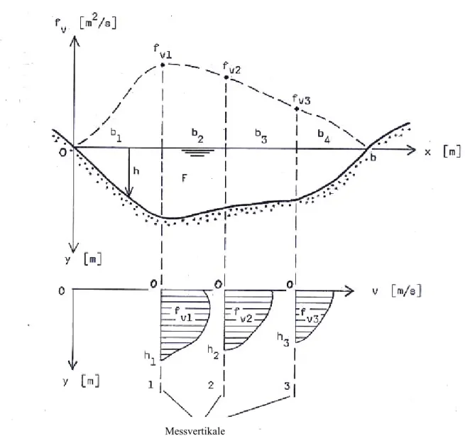 Abb. 2: Anordnung der Messvertikalen in einem Messquerschnitt (schematisch). Bezeichnungen siehe Text.