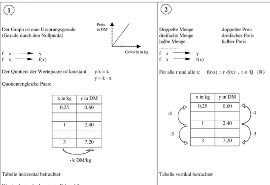 Tabelle horizontal betrachtet  Was bedeutet der konstante Faktor k? 