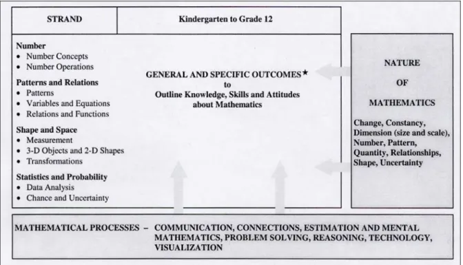 Abb. 2:   Alberta Mathematics Program of Studies, Kindergarten to Grade 12   (http://www.learning.gov.ab.ca/k_12/curriculum/bySubject/math/) 