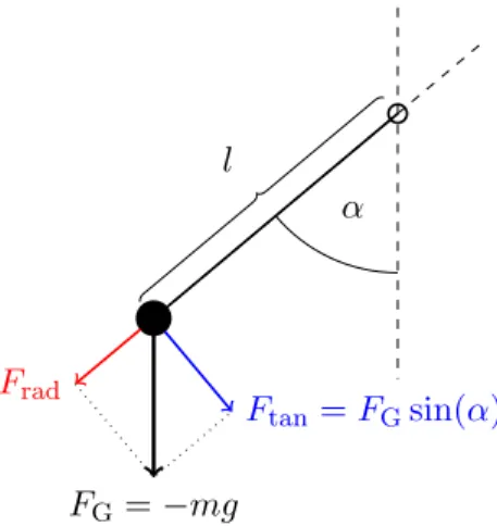 Abbildung 1.1: Schematisches Fadenpendel der Masse m, das an einem masselosen, stei- stei-fen Faden der Länge l hängt.