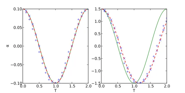 Abbildung 1.2: Lösungen für ein Fadenpendel der Länge l = 1m. Im linken Graphen ist die Ausgangslage α = 1,5, im rechten α = 0,1; in beiden Fällen ist die  Ausgangsgeschwin-digkeit 0