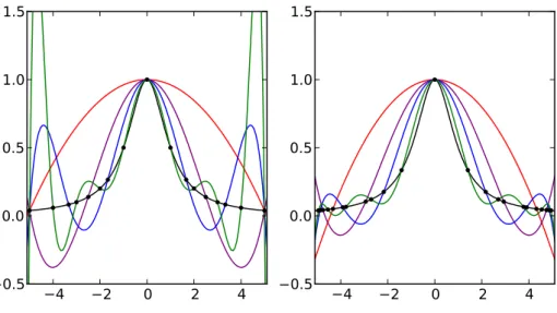 Abbildung 3.2: Lagrange-Interpolation der Rungefunktion 1/(1+x 2 ) (schwarze Linie). Im linken Graph sind die Stützstellen äquidistant gewählt (markierte Punkte), die farbigen Linien sind die interpolierenden Polynome durch 3 (rot), 5 (lila), 7 (blau) und 