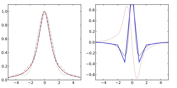 Abbildung 3.3: Links: Spline-Interpolation der Rungefunktion (durchgezogene schwarze Linie)
