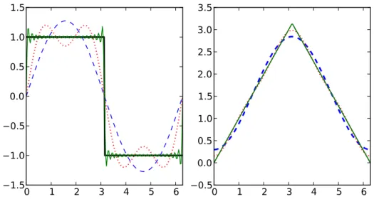 Abbildung 3.4: Abgeschnittene Fourierreihen der Rechteckfunktion (links) und eines Dreieckpulses (rechts)