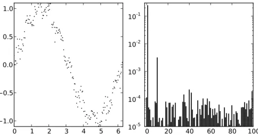 Abbildung 3.5: Diskrete Fouriertransformation von 200 diskreten Datenpunkten, die zwi- zwi-schen 0 und 2π als sin(x) + 0,1 sin(10x) + ξ erzeugt wurden, wobei ξ eine Gauß-verteilte Pseudozufallsvariable mit Varianz 0,01 war
