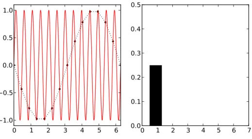 Abbildung 3.6: Diskrete Fouriertransformation von 14 äquidistanten diskreten Daten- Daten-punkten (rote Punkte links) der Funktion sin(13t) (rote Kurve links) im Interval [0 : 2π].