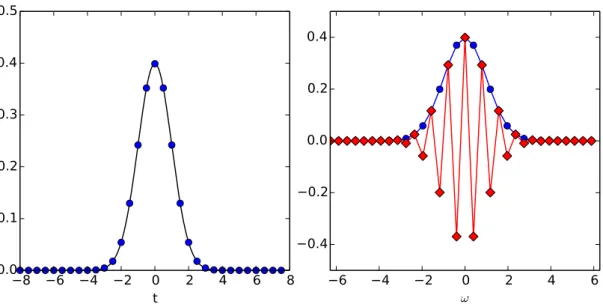 Abbildung 4.1: Numerische kontinuierliche Fouriertransformation am Beispiel einer Gaußglocke g(t) = e −t 2 /2 , die wie links gezeigt äquidistant an den Stützstellen t k =