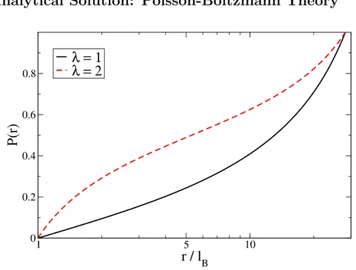 Figure 1: Poisson-Boltzmann solution for the charge distribution P (r) over radius r for the default parameters.