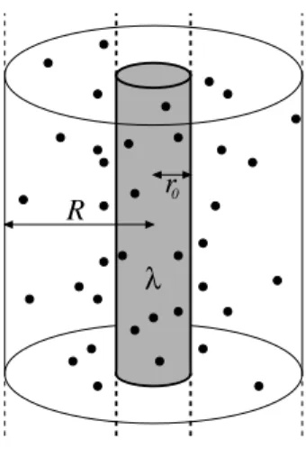 Figure 2. Geometry of the cell model. A cylindrical rod with radius r 0 and line charge density λ is enclosed by a cylindrical cell of radius R