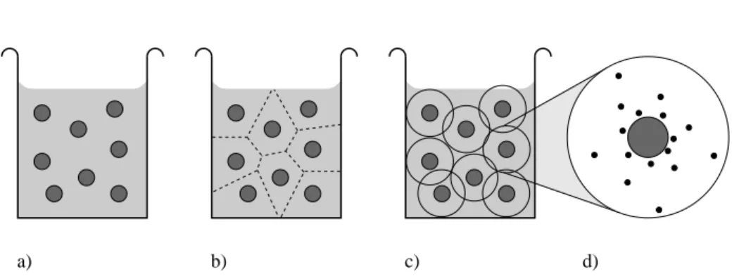 Figure 1. Approximation stages of the cell model. The full solution (a) is par- par-titioned into cells (b), which are conveniently symmetrized (c)