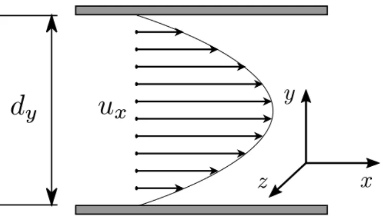 Figure 1: The parallel plate geometry with the steady-state fluid velocity profile called the Poiseuille profile.