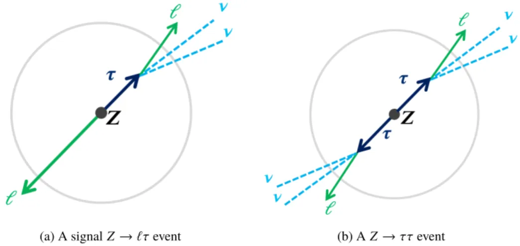 Figure 3: Schematic representation of the typical topology of an event selected in the SR, as seen in the plane transverse to the beam line