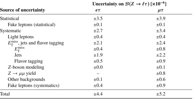 Table 2: Summary of the contributions to the uncertainty on the measured B(Z → `τ ` 0 ) 