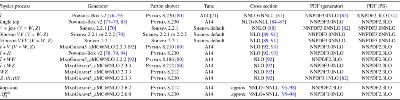 Table 1: Simulated background and signal samples with the corresponding matrix element and parton shower (PS) generators