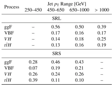 Table 4: The fractional contribution of each production mode to a given analysis region around the Higgs boson peak, defined by 105 &lt; m J &lt; 140 GeV