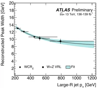 Figure 4: A summary of the Z and W resonance peak reconstructed width measurements as a function of the jet p T using the resolved W boson in top-quark decays in the WC R t¯t region and the combined W and Z boson mass in the validation region