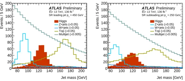 Figure 1: The jet mass distribution for the H , Z , W , and top-quark contributions from the SM prediction as well as the multijet jet mass distribution extracted from data for the signal region (SR) defined by the leading (left) and subleading (right) jet