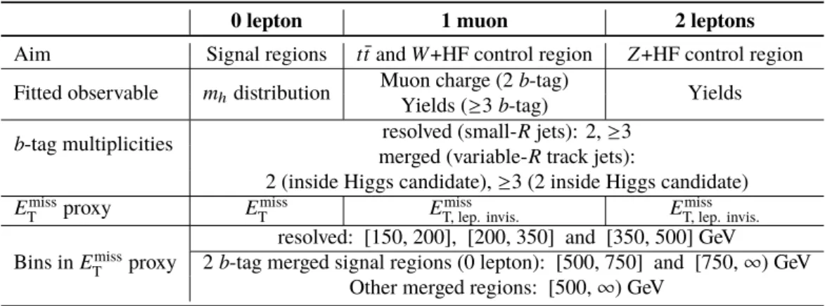 Table 2: Event categories entering the combined fit of the model to the data. The discriminant m h denotes the mass of the light Higgs boson candidate and corresponds to either the di-jet mass m j j in the regions selecting two small- R jets or to the larg