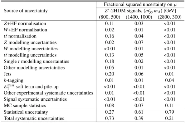 Table 3 gives the impact of the different sources of systematic uncertainties for selected signal models as evaluated in different model-dependent fits
