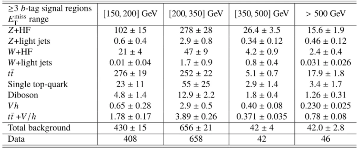 Table 5: Background yields in comparison to data in the ≥ 3 b -tag signal regions for different E miss