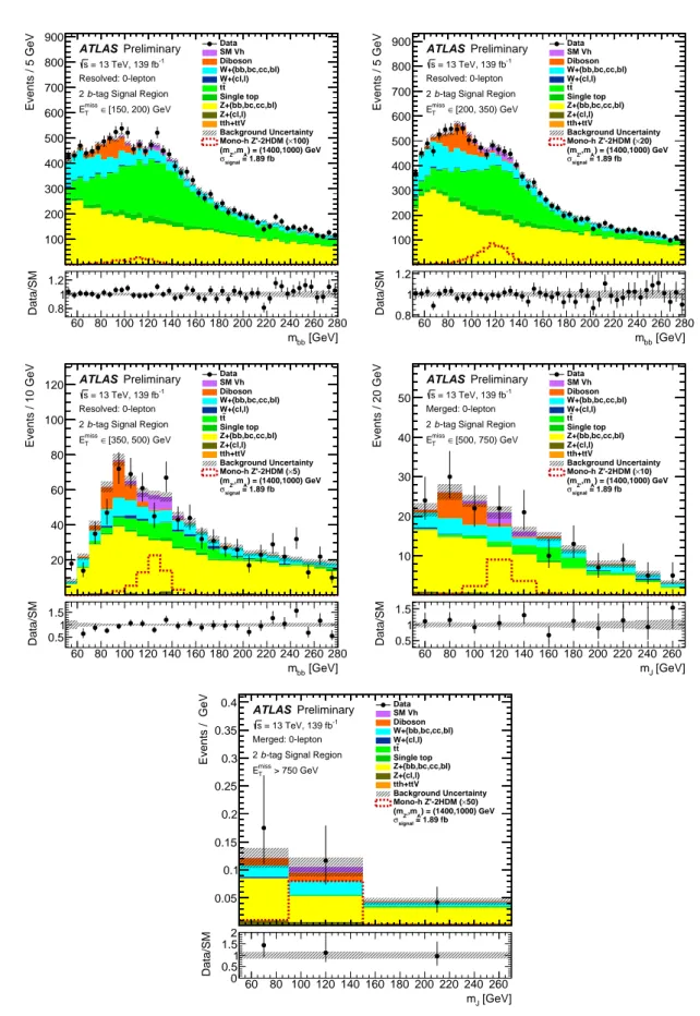 Figure 3: Distributions of the Higgs boson candidate mass in the 2 b -tag signal regions for different E miss