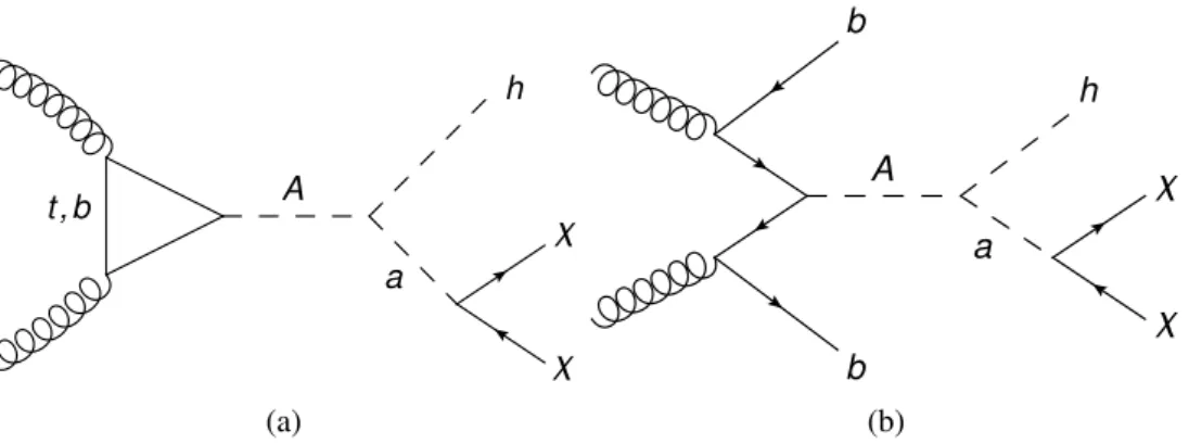 Figure 2: Feynman diagrams for the main production mechanisms of the mono-Higgs signature in the 2HDM+ a scenario: gluon-gluon fusion (a) and b -associated production (b).