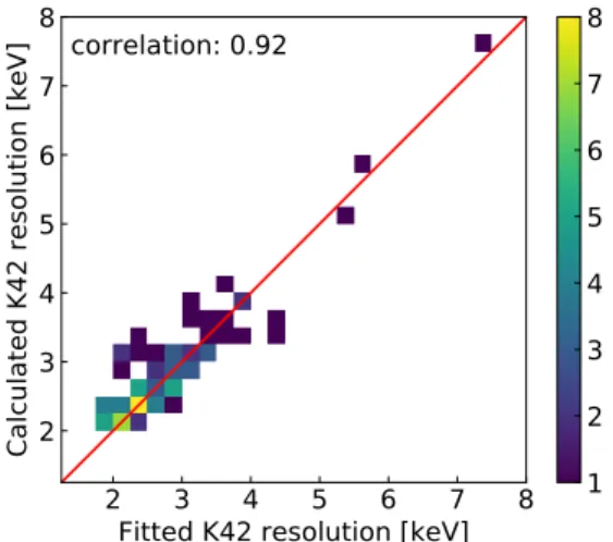Fig. 7: Resolution of the 1524.7 keV 42 K line as mea- mea-sured from physics data and extracted from calibration data, for each detector partition