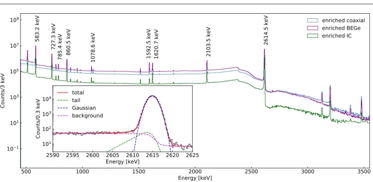 Fig. 1: Combined energy spectrum for 228 Th calibration data for all enriched detectors of BEGe, coaxial, and IC type during Phase II after rebinning to 3 keV
