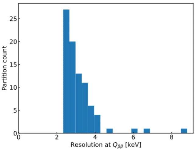 Fig. 4: Distribution of FWHM resolution at Q ββ per detector partition. The detector partitions with  reso-lutions &gt; 6 keV are due to two coaxial detectors whose resolutions degraded after the Phase II upgrade.
