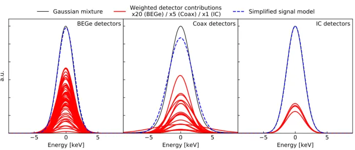 Fig. 5: Comparison of simplified Gaussian signal model (dashed blue) to the more detailed Gaussian mixture signal model (solid black) of the FEP, for datasets formed of the partitions of BEGe (left), coaxial (middle) and IC (right) detectors