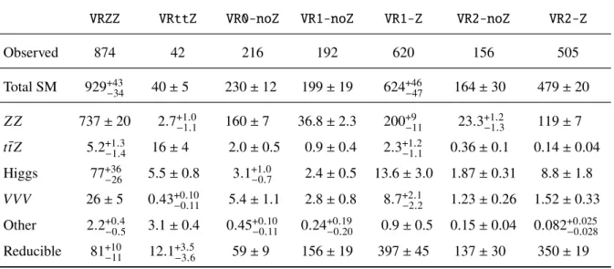Table 8: Expected and observed yields for 139 fb − 1 in the validation regions after the background-only fit