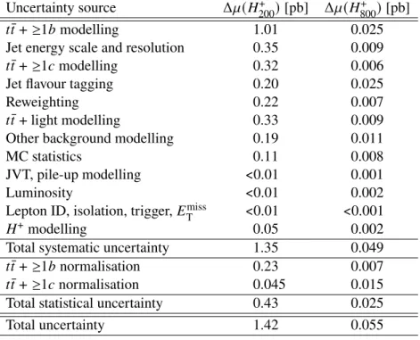 Table 3: Summary of the statistical and systematic uncertainties on 