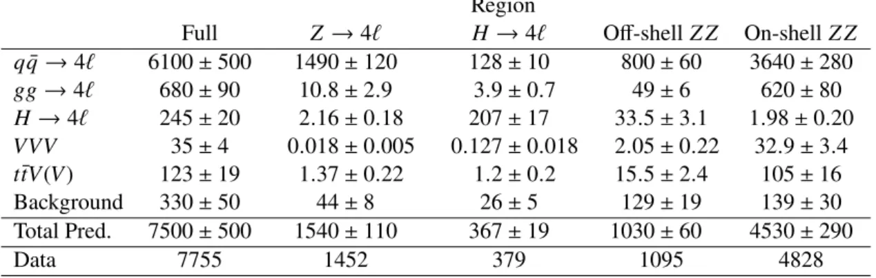 Table 1: Predicted reconstruction-level yields per process and in total, compared with observed data counts, over the full fiducial phase space and in the following regions of 