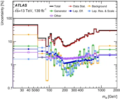 Figure 4: Uncertainty breakdown of the measured cross-section as a function of 