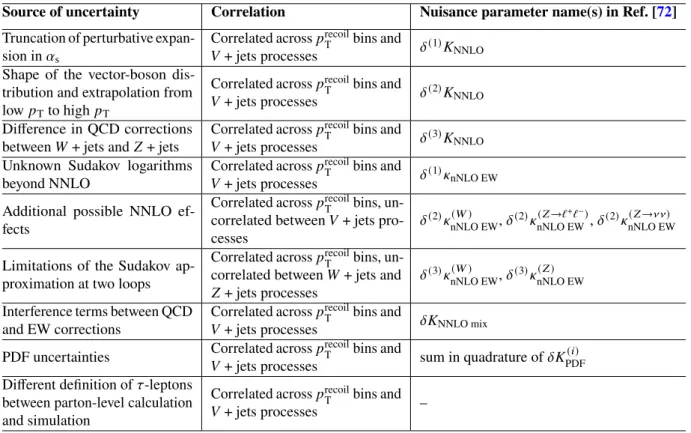 Table 4: Uncertainties considered in the reweighting of 