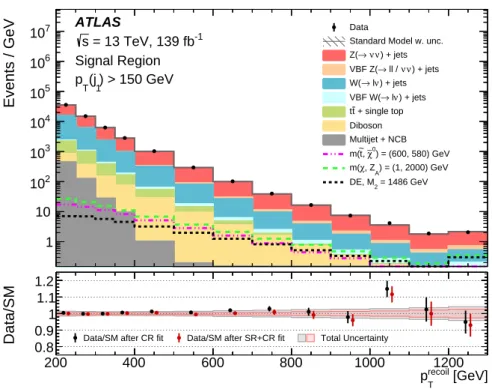 Figure 4: Measured distributions of 