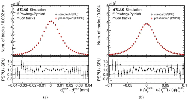 Figure 10: A comparison of the reconstructed muon track parameter resolution for (a) 