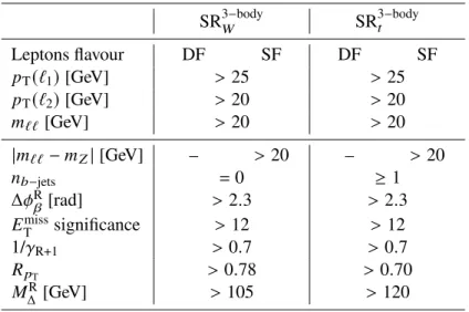 Table 3: Three-body selection. Signal regions definition.