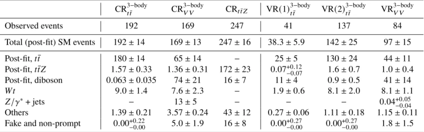 Table 9: Three-body selection. Background fit results for CR 3 