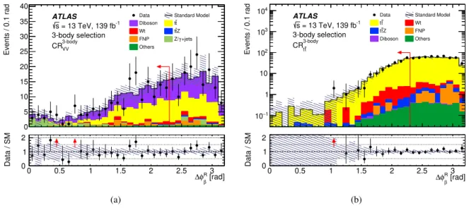 Figure 4: Three-body selection. Distributions of (a) Δ 