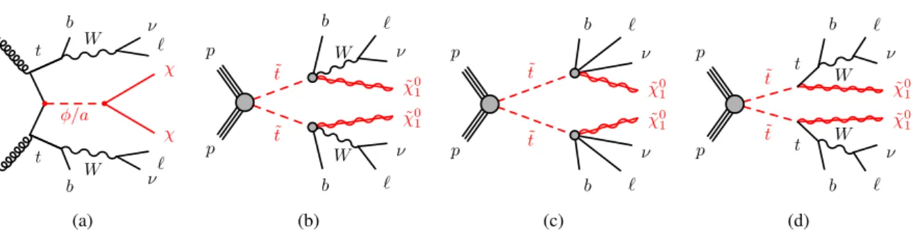Figure 1: Diagrams representing the signal models targeted by the searches: (a) the spin-0 mediator models, where the mediator decays into a pair of dark-matter particles and is produced in association with a pair of top quarks ( 
