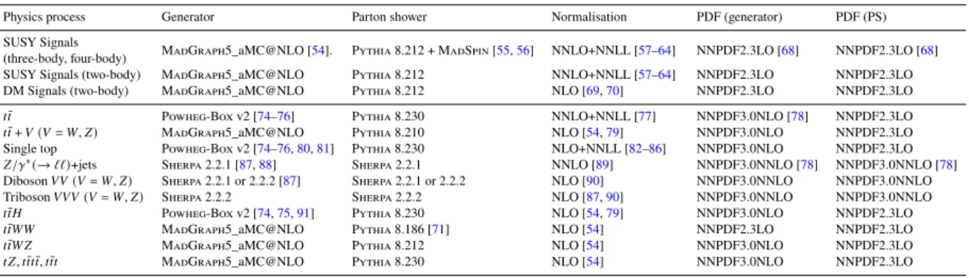 Table 1: Simulated signal and background event samples with the corresponding matrix element and parton shower (PS) generators, cross-section order in 